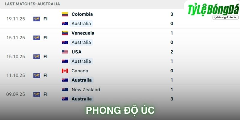 Phong độ Úc