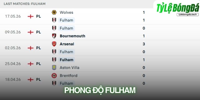 Phong độ Fulham gần đây