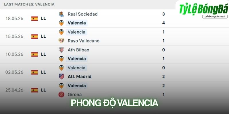 Phong độ Valencia