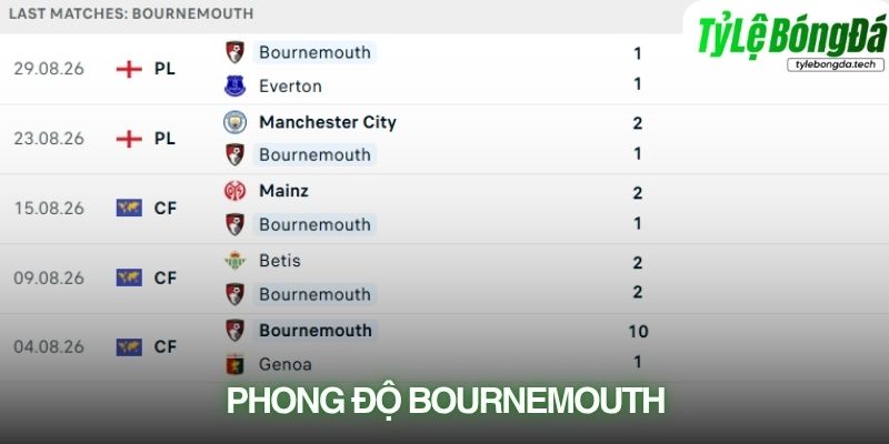Phong độ Bournemouth
