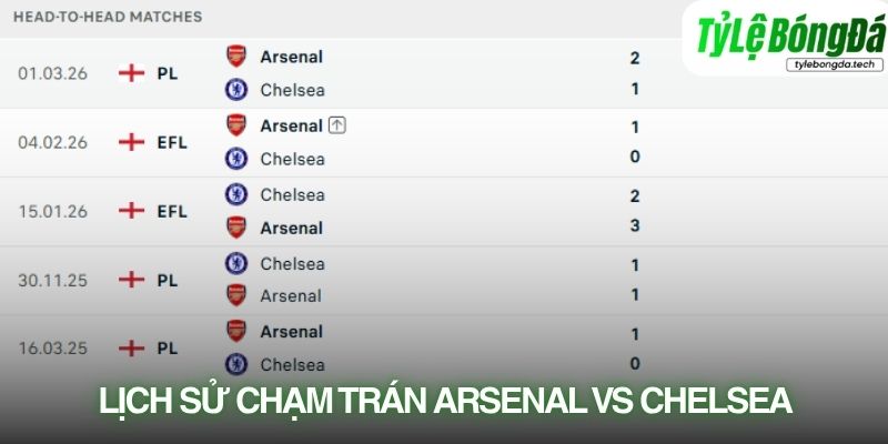 Lịch sử đối đầu Arsenal vs Chelsea