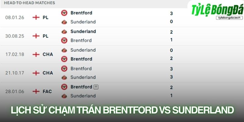 Brentford từng giành chiến thắng đậm trước Sunderland trong lần gặp gần nhất