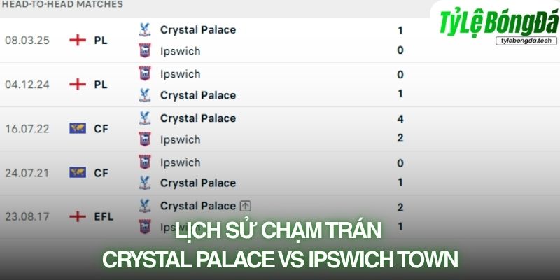 Lịch sử đối đầu Crystal Palace vs Ipswich Town