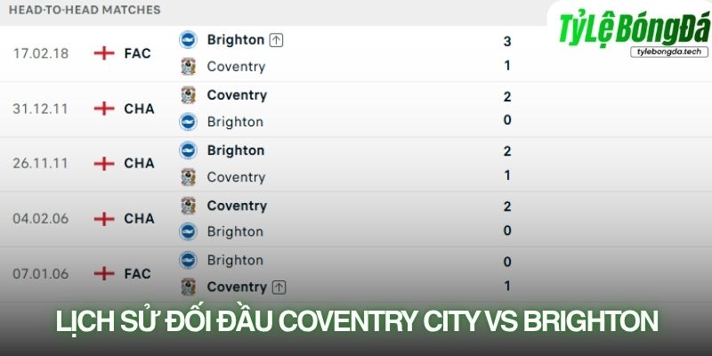 Lịch sử đối đầu Coventry City vs Brighton