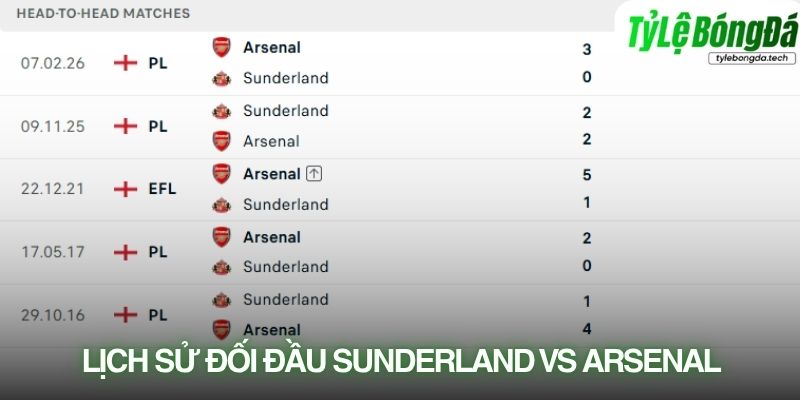 Lịch sử đối đầu Sunderland vs Arsenal