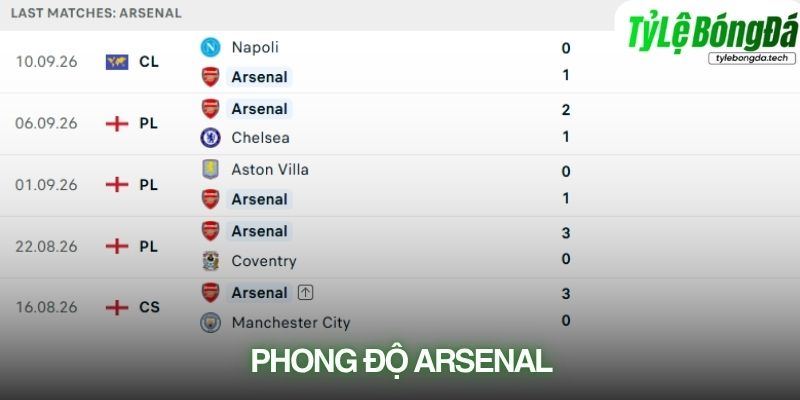 Phong độ Arsenal
