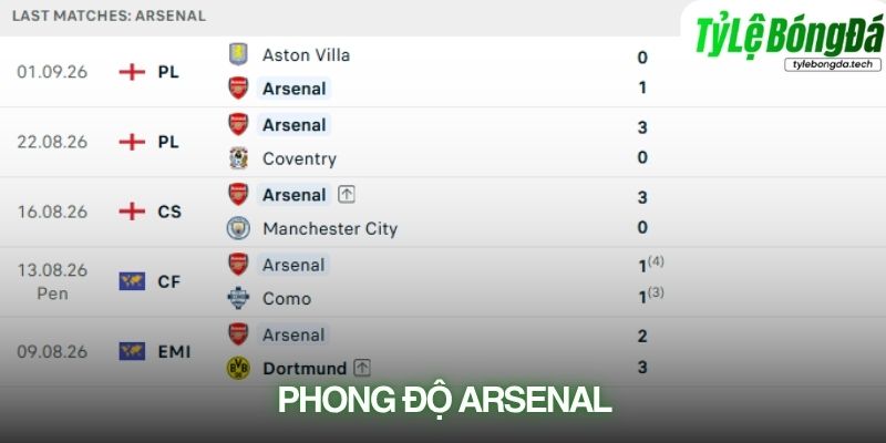 Phong độ Arsenal đang rất ổn định với hàng thủ chắc chắn