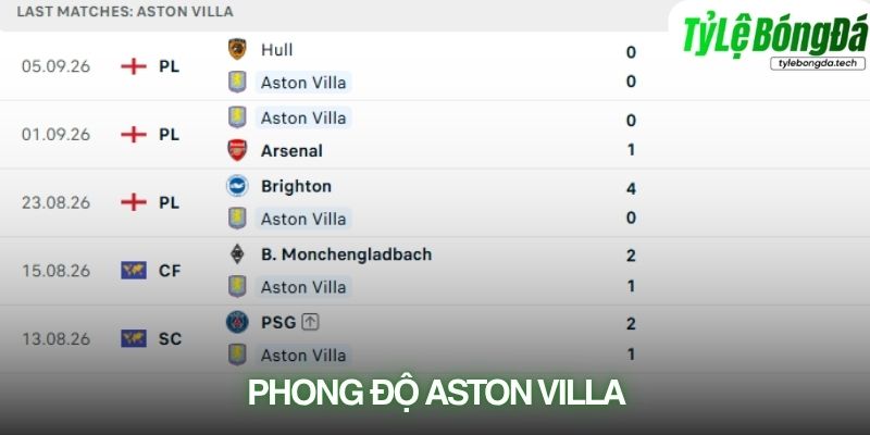 Phong độ Aston Villa
