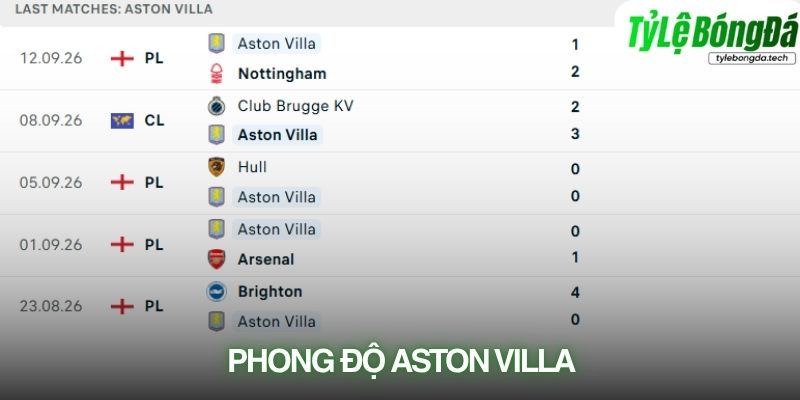 Phong độ Aston Villa