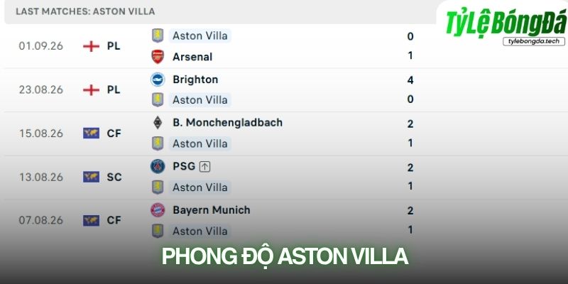 Phong độ Aston Villa