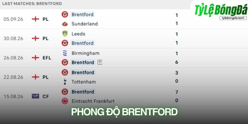 Brentford vừa trải qua hai trận hòa liên tiếp tại Premier League