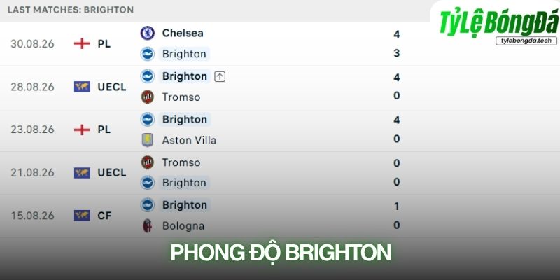 Phong độ Brighton