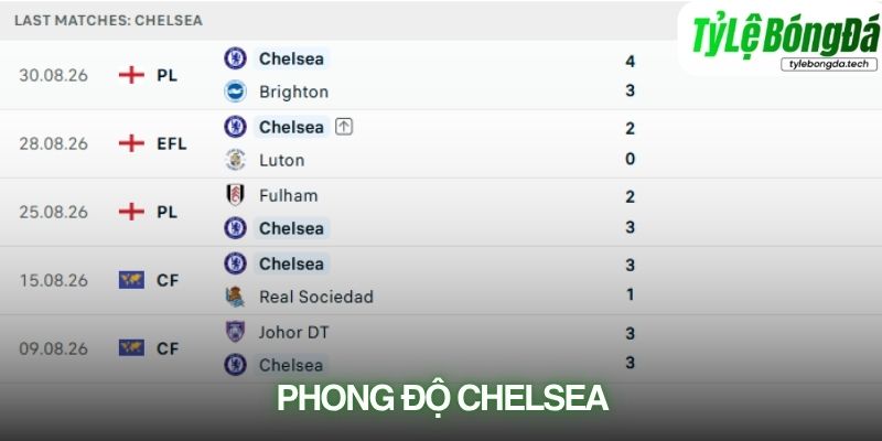 Chelsea có hàng công hiệu quả nhưng phòng ngự chưa thực sự ổn định