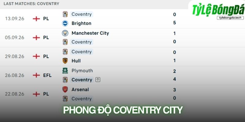 Phong độ Coventry City trước trận gặp Nottingham Forest