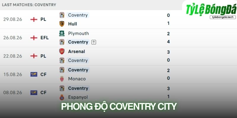 Coventry đang có phong độ khá tốt nhưng sẽ đối mặt thử thách cực đại