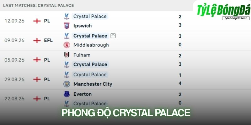 Phong độ Crystal Palace