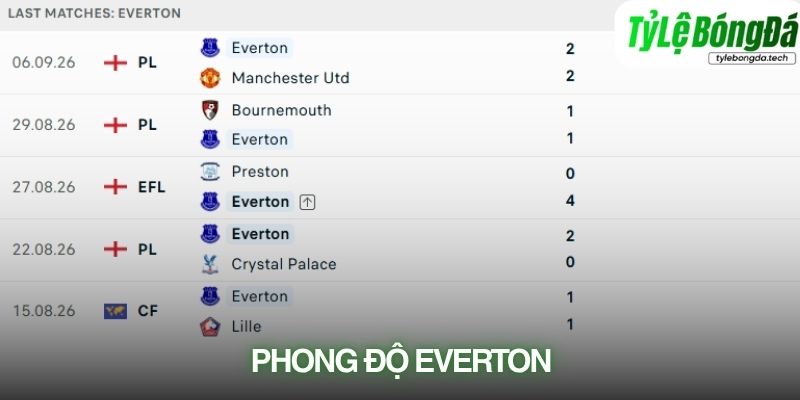 Phong độ Everton