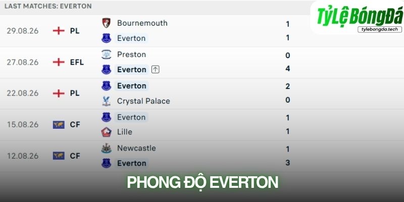 Phong độ Everton