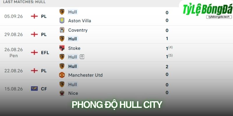 Hull City sở hữu hàng thủ khá chắc chắn trong những trận gần đây