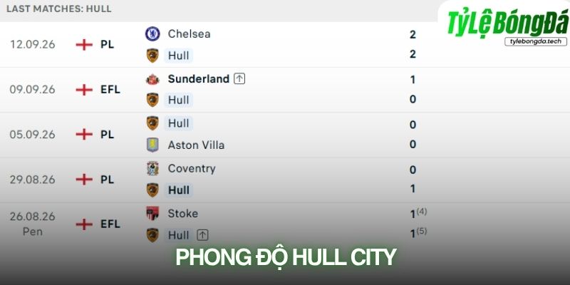 Hull có thành tích không tệ nhưng khả năng ghi bàn vẫn là dấu hỏi