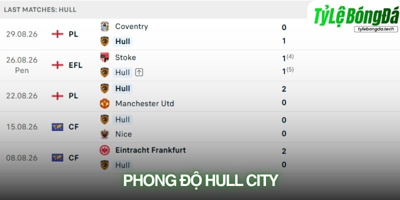 Phong độ Hull City