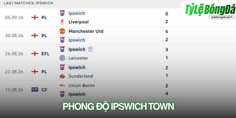 Phong độ Ipswich Town