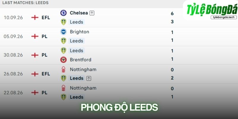 Phong độ Leeds United
