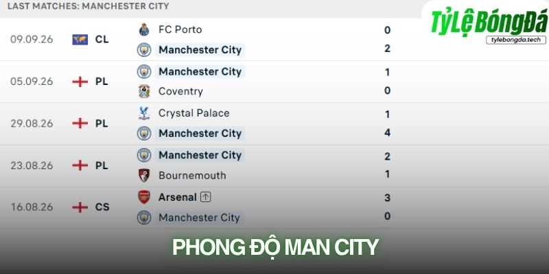 Phong độ Man City
