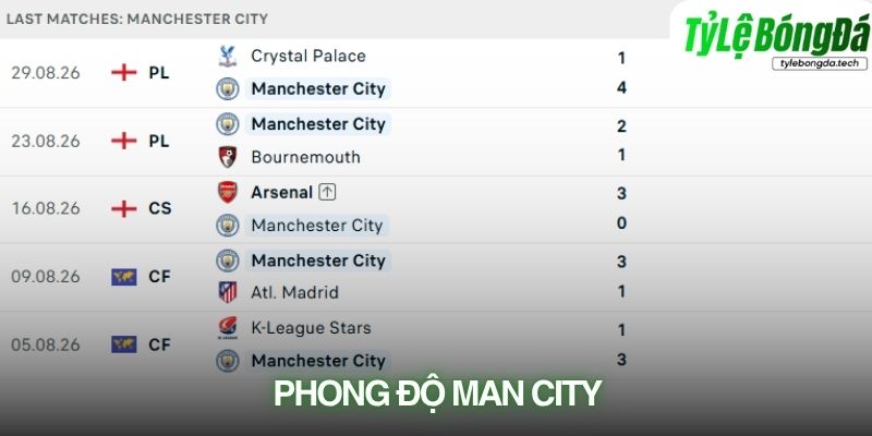 Manchester City đang có khởi đầu tích cực tại Premier League