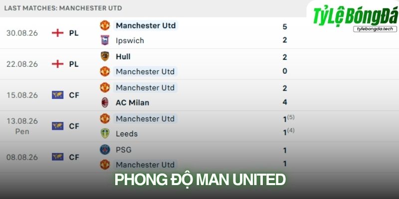 Phong độ Manchester United