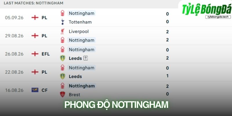 Phong độ Nottingham Forest