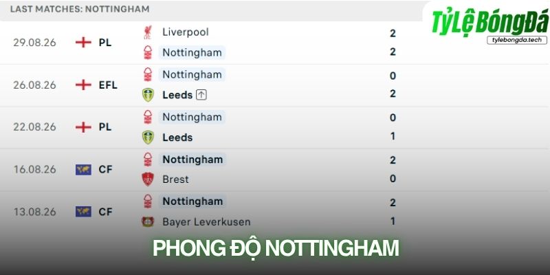 Nottingham Forest đang duy trì thành tích bất bại