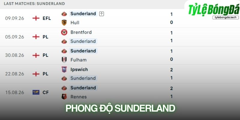Phong độ Sunderland