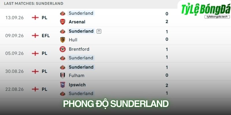Phong độ Sunderland trước chuyến làm khách tại Etihad