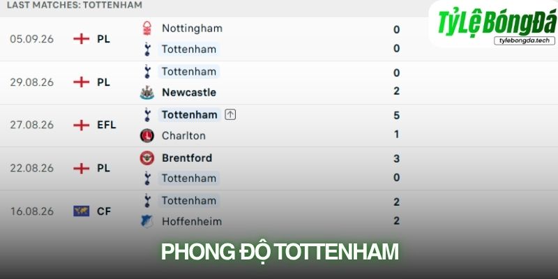 Phong độ Tottenham