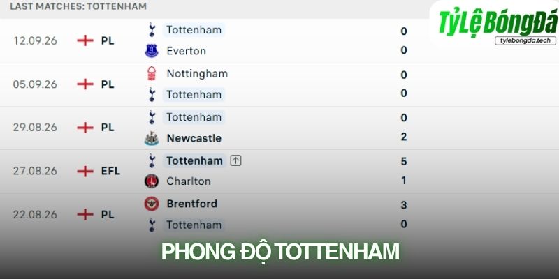 Phong độ Tottenham Hotspur